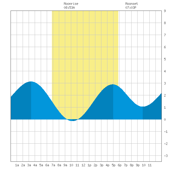 Ochlockonee Bay tide chart for Sunday, November 3, 2024