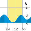 Ochlockonee Bay tide chart for Sunday, November 3, 2024