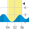 Ochlockonee Bay tide chart for Monday, November 4, 2024