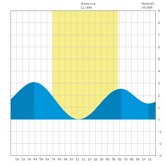Ochlockonee Bay tide chart for Wednesday, November 6, 2024