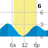 Ochlockonee Bay tide chart for Wednesday, November 6, 2024