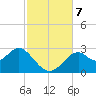 Ochlockonee Bay tide chart for Thursday, November 7, 2024