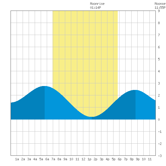 Ochlockonee Bay tide chart for Friday, November 8, 2024