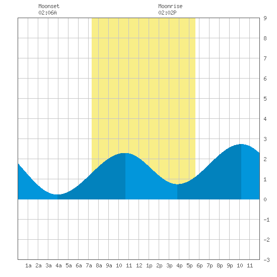 Ochlockonee Bay tide chart for Tuesday, December 10, 2024