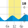 Ochlockonee Bay tide chart for Tuesday, December 10, 2024