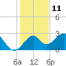 Ochlockonee Bay tide chart for Wednesday, December 11, 2024