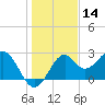 Ochlockonee Bay tide chart for Saturday, December 14, 2024