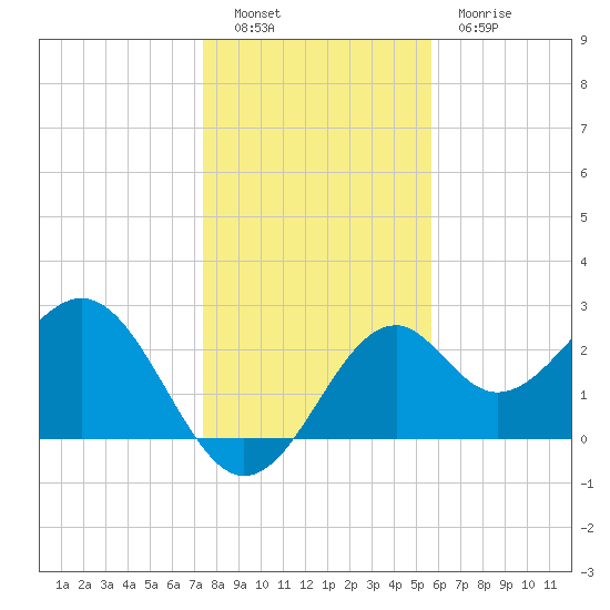 Ochlockonee Bay tide chart for Monday, December 16, 2024