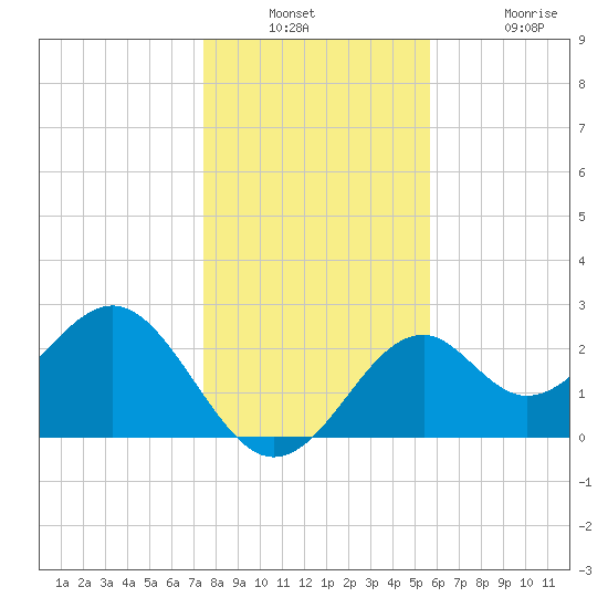 Ochlockonee Bay tide chart for Wednesday, December 18, 2024
