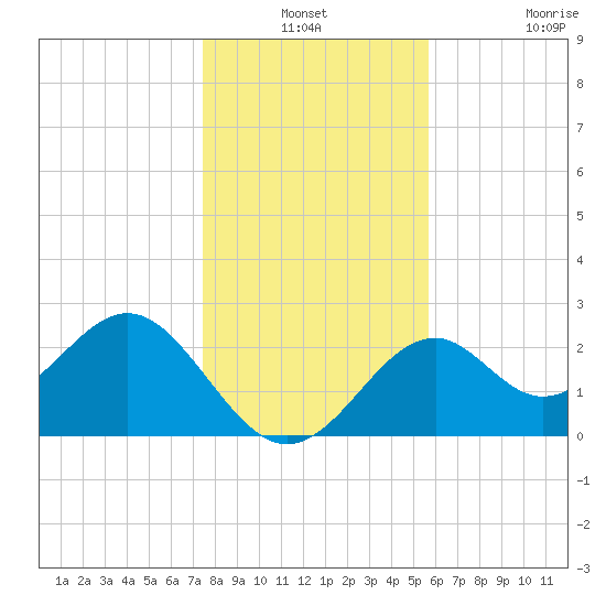 Ochlockonee Bay tide chart for Thursday, December 19, 2024