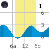 Ochlockonee Bay tide chart for Sunday, December 1, 2024