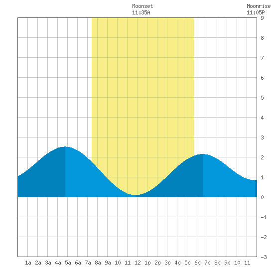 Ochlockonee Bay tide chart for Friday, December 20, 2024