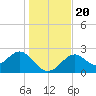 Ochlockonee Bay tide chart for Friday, December 20, 2024