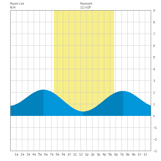 Ochlockonee Bay tide chart for Saturday, December 21, 2024