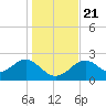 Ochlockonee Bay tide chart for Saturday, December 21, 2024