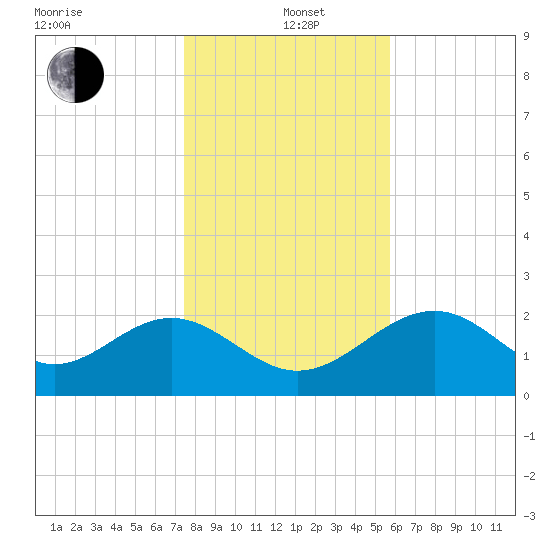 Ochlockonee Bay tide chart for Sunday, December 22, 2024