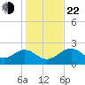 Ochlockonee Bay tide chart for Sunday, December 22, 2024