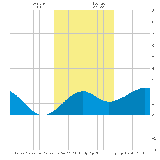 Ochlockonee Bay tide chart for Thursday, December 26, 2024
