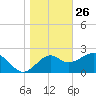 Ochlockonee Bay tide chart for Thursday, December 26, 2024