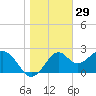 Ochlockonee Bay tide chart for Sunday, December 29, 2024