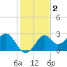 Ochlockonee Bay tide chart for Monday, December 2, 2024