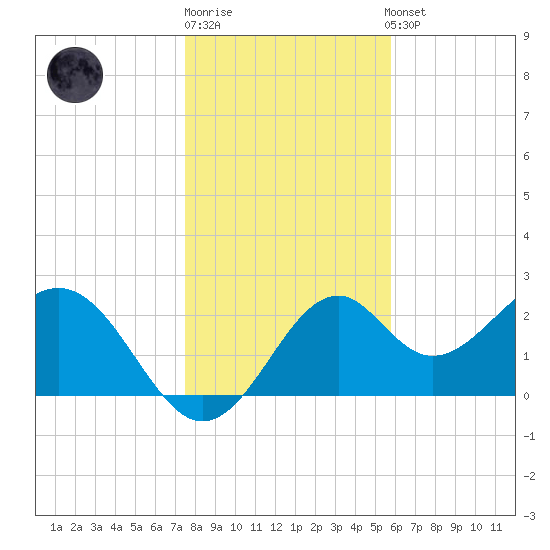 Ochlockonee Bay tide chart for Monday, December 30, 2024