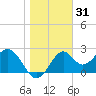 Ochlockonee Bay tide chart for Tuesday, December 31, 2024