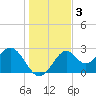 Ochlockonee Bay tide chart for Tuesday, December 3, 2024