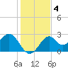 Ochlockonee Bay tide chart for Wednesday, December 4, 2024
