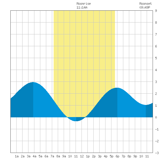 Ochlockonee Bay tide chart for Thursday, December 5, 2024