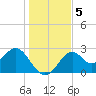 Ochlockonee Bay tide chart for Thursday, December 5, 2024