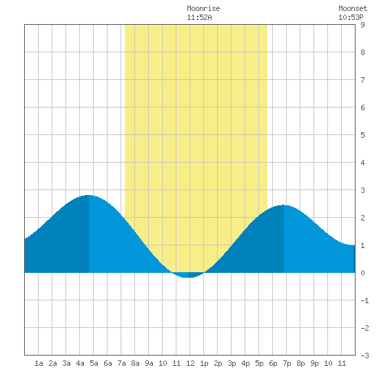 Ochlockonee Bay tide chart for Friday, December 6, 2024