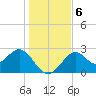 Ochlockonee Bay tide chart for Friday, December 6, 2024