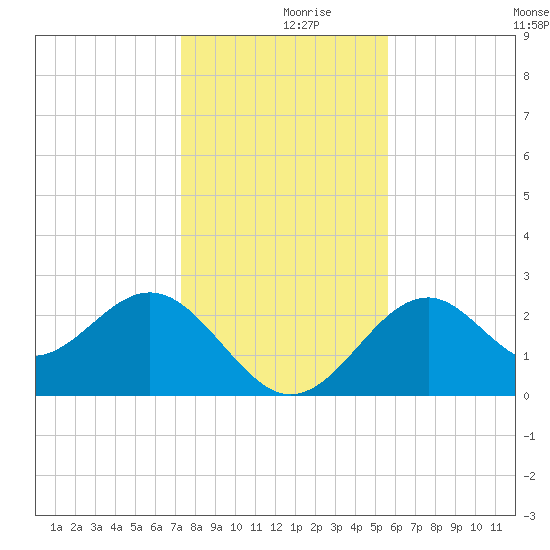 Ochlockonee Bay tide chart for Saturday, December 7, 2024