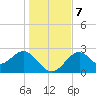 Ochlockonee Bay tide chart for Saturday, December 7, 2024