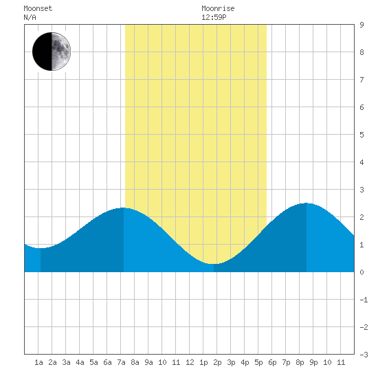 Ochlockonee Bay tide chart for Sunday, December 8, 2024
