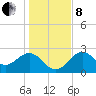 Ochlockonee Bay tide chart for Sunday, December 8, 2024