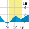 Ochlockonee Bay tide chart for Friday, January 10, 2025