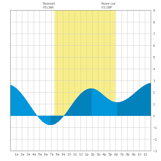 Ochlockonee Bay tide chart for Saturday, January 11, 2025