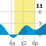 Ochlockonee Bay tide chart for Saturday, January 11, 2025