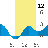 Ochlockonee Bay tide chart for Sunday, January 12, 2025