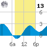 Ochlockonee Bay tide chart for Monday, January 13, 2025