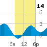 Ochlockonee Bay tide chart for Tuesday, January 14, 2025