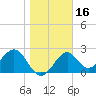 Ochlockonee Bay tide chart for Thursday, January 16, 2025