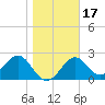 Ochlockonee Bay tide chart for Friday, January 17, 2025