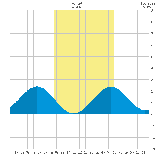 Ochlockonee Bay tide chart for Saturday, January 18, 2025