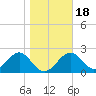 Ochlockonee Bay tide chart for Saturday, January 18, 2025
