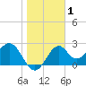 Ochlockonee Bay tide chart for Wednesday, January 1, 2025