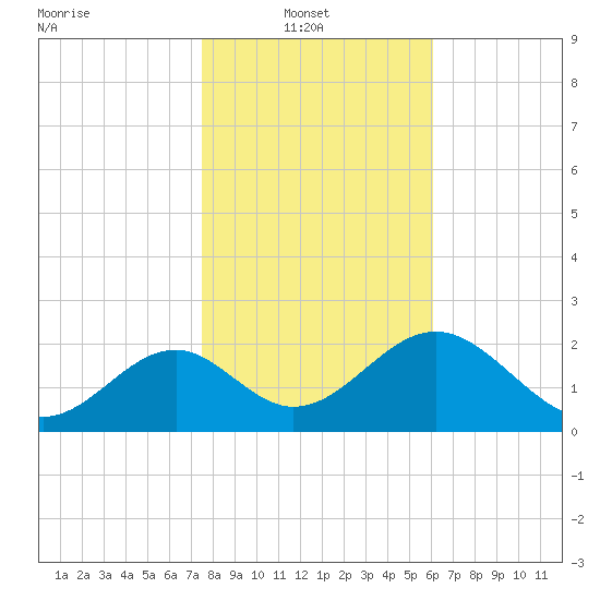 Ochlockonee Bay tide chart for Monday, January 20, 2025