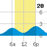 Ochlockonee Bay tide chart for Monday, January 20, 2025